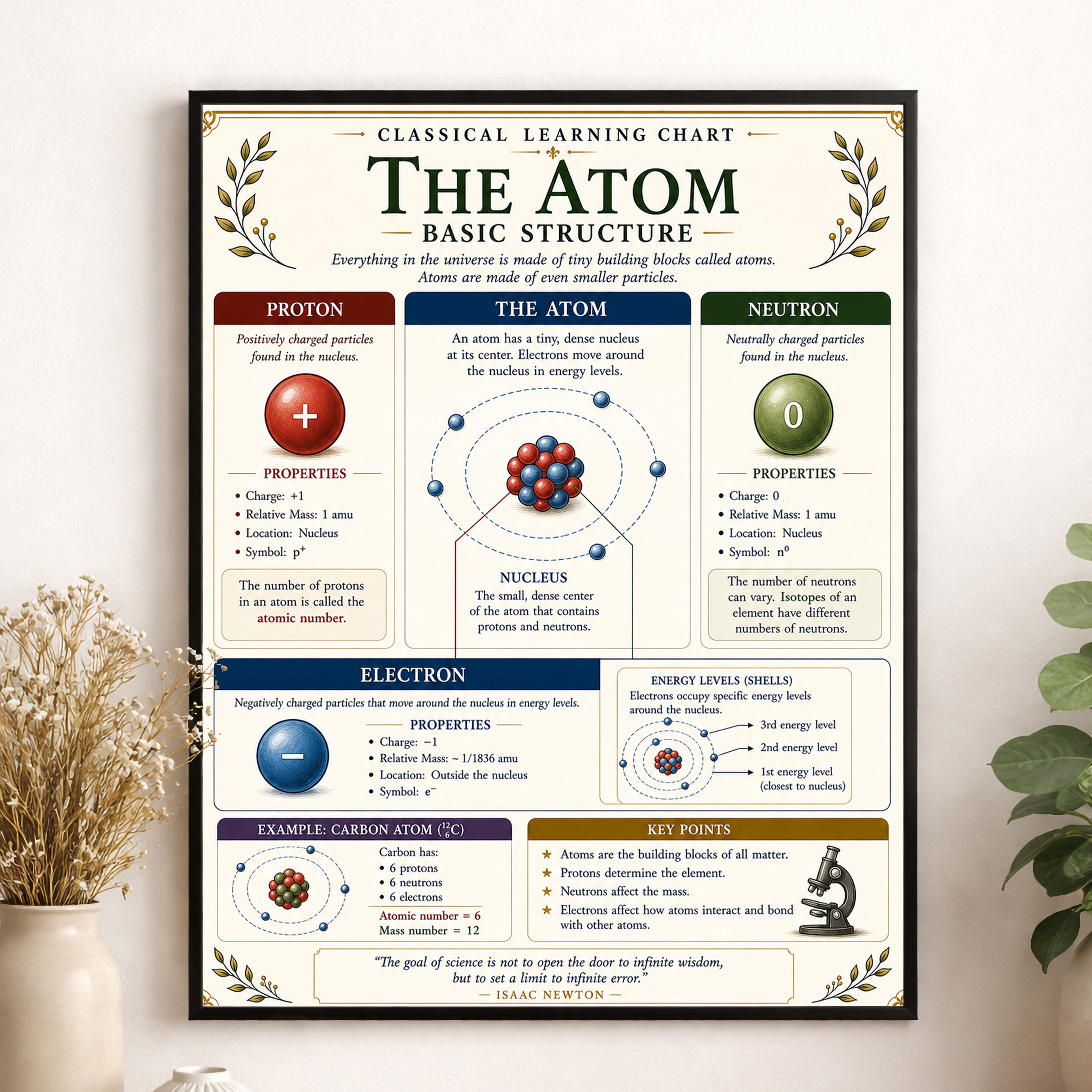 The Atom Educational Chart