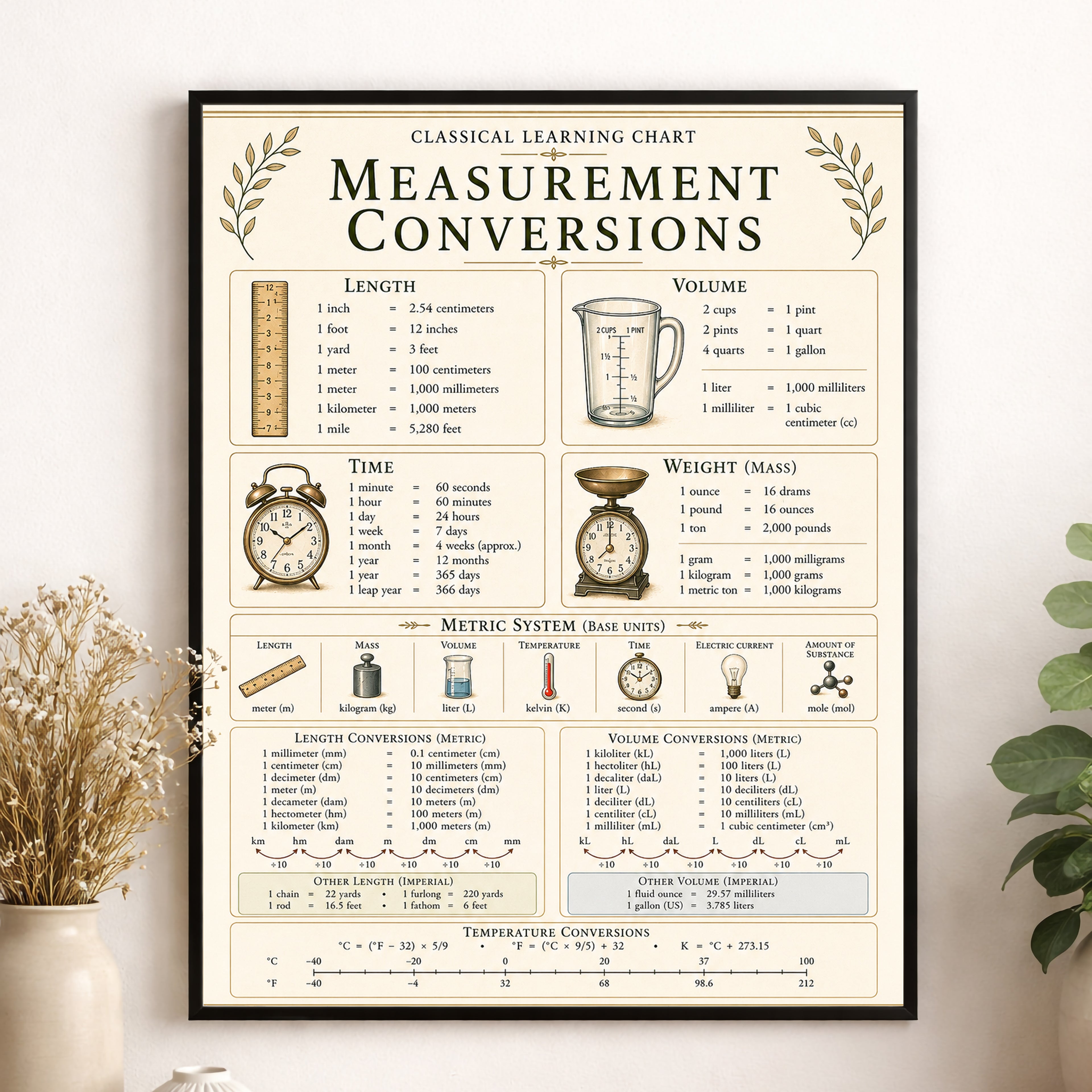 Measurement Conversions Educational Chart