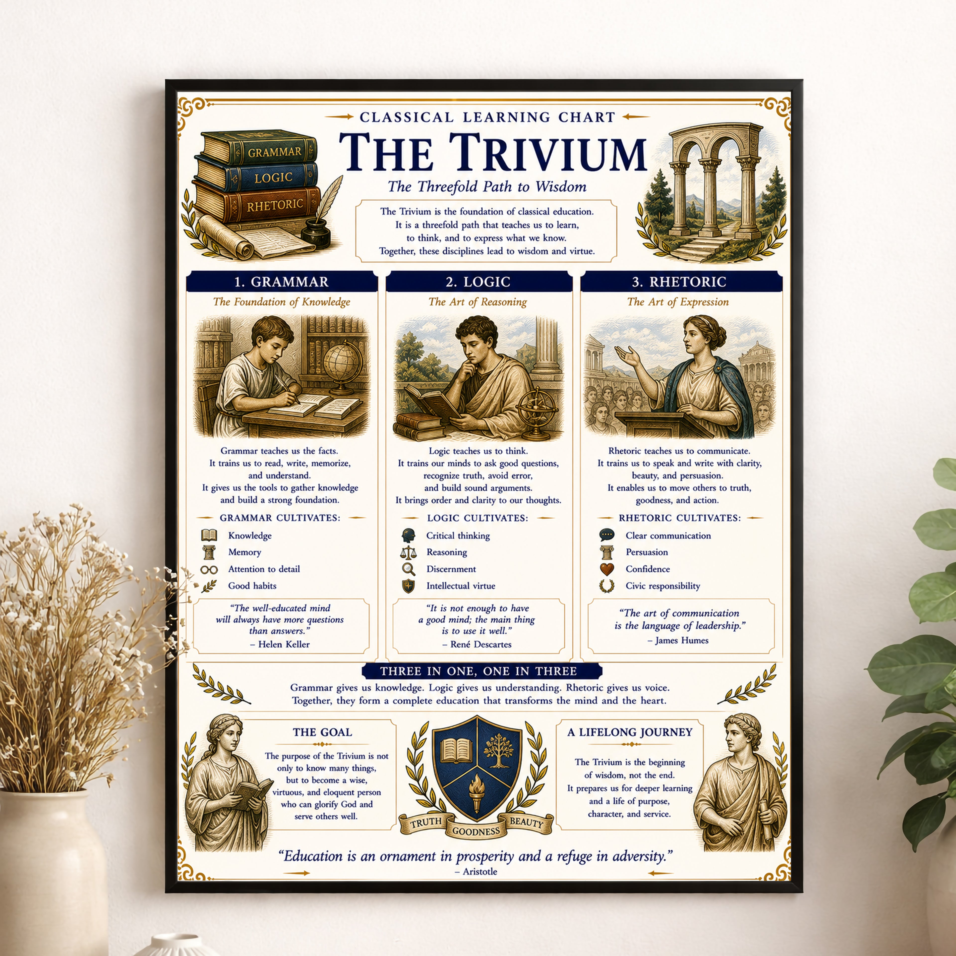 The Trivium Educational Chart