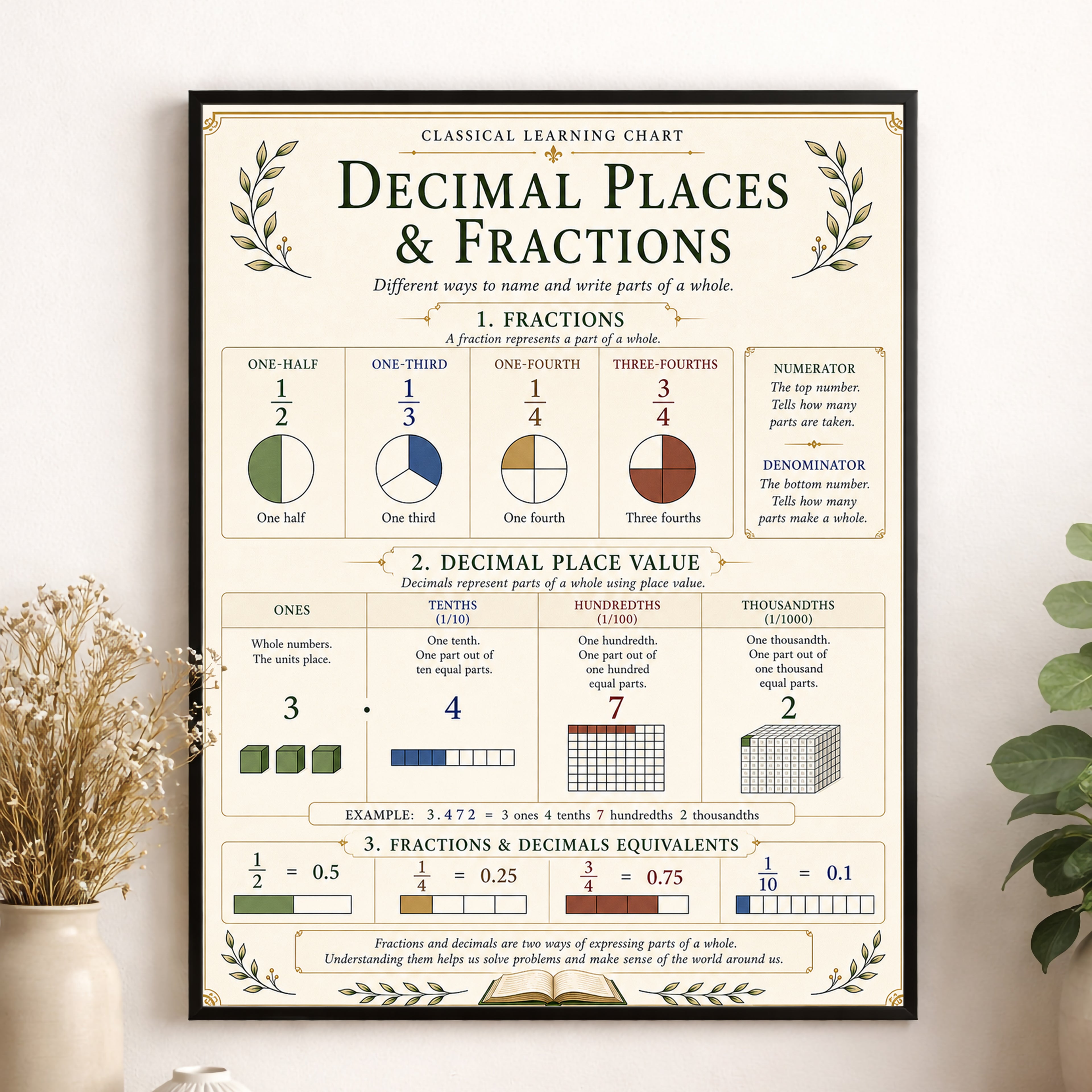 Decimal Places & Fractions Educational Chart