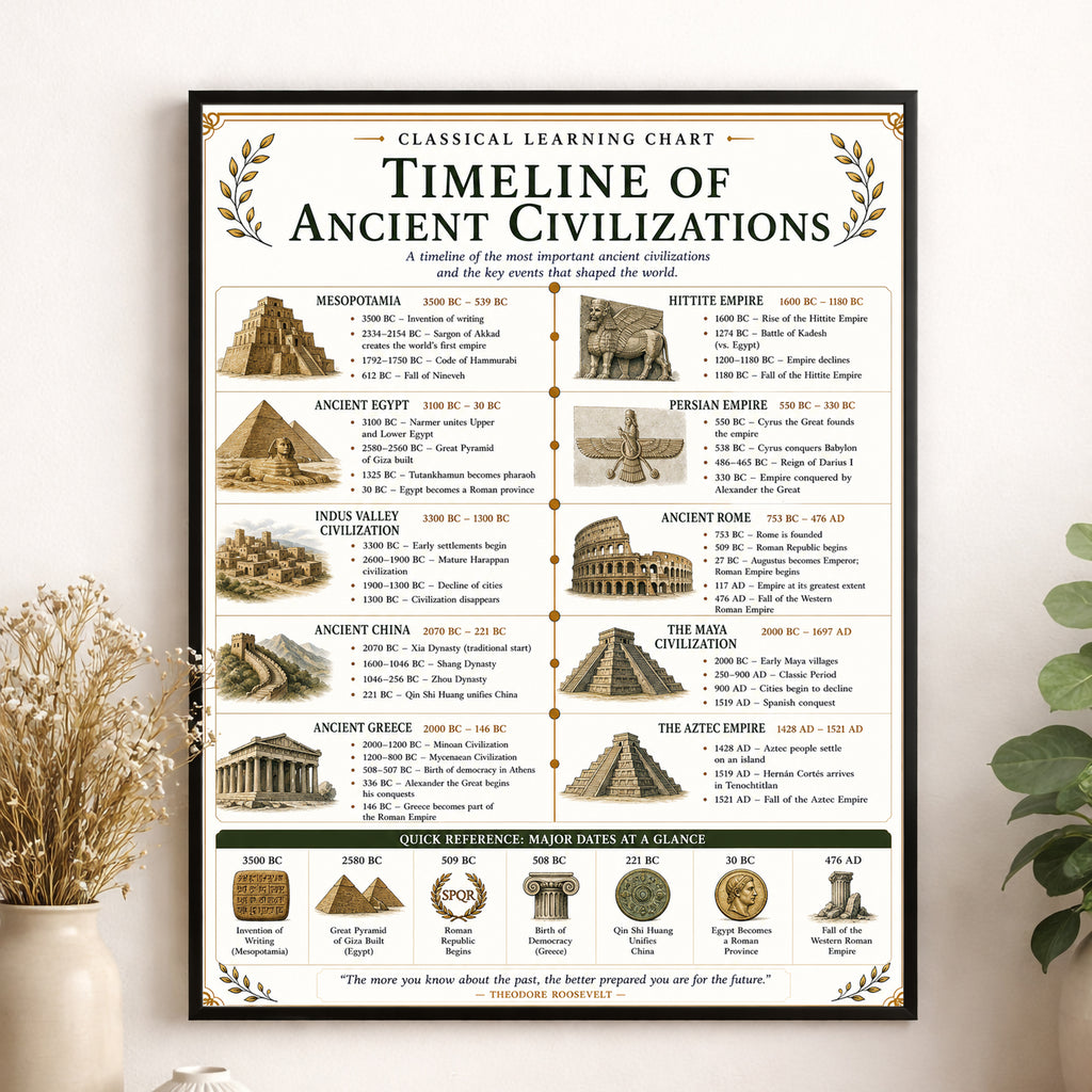 Timeline of Ancient Civilizations Chart