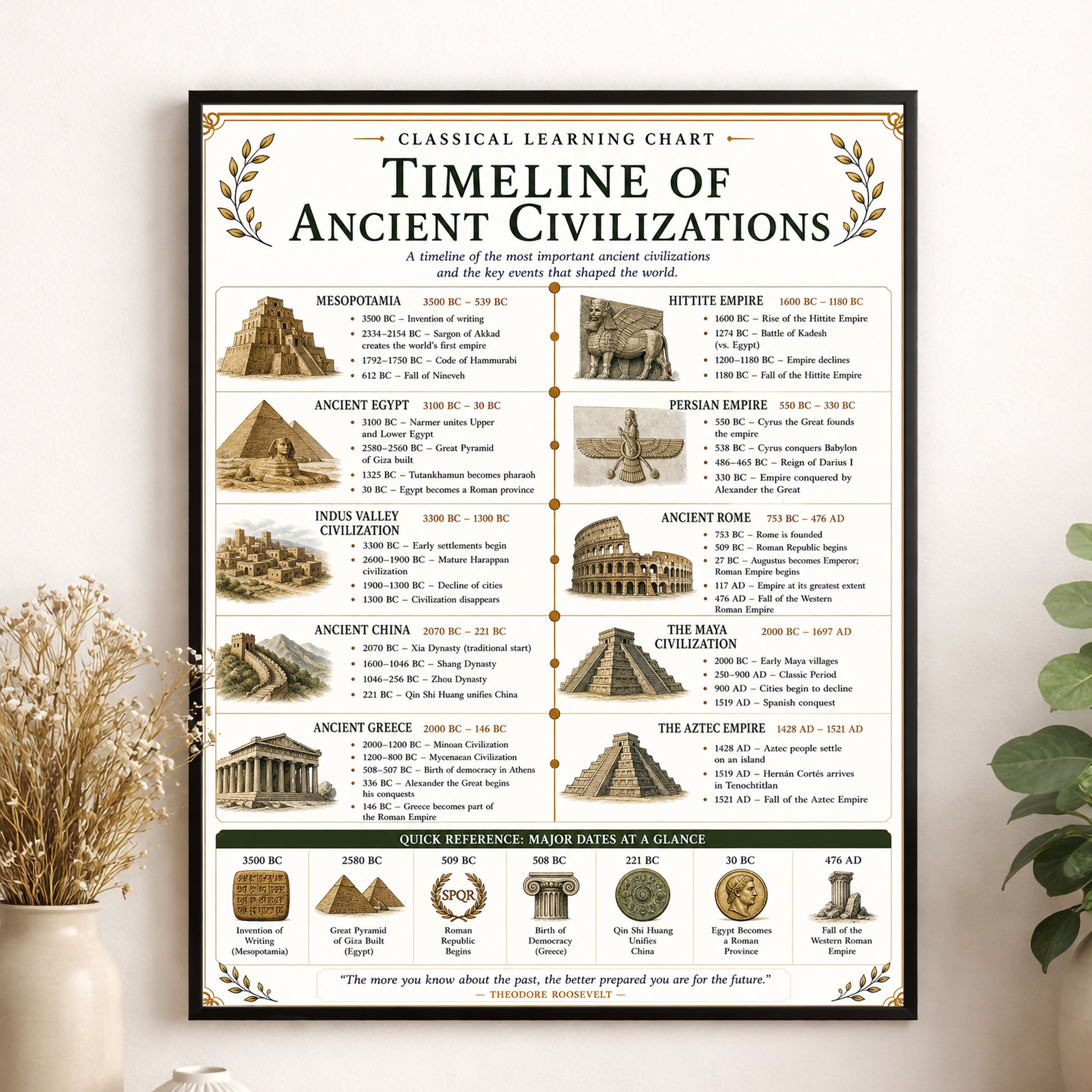 Timeline of Ancient Civilizations Chart
