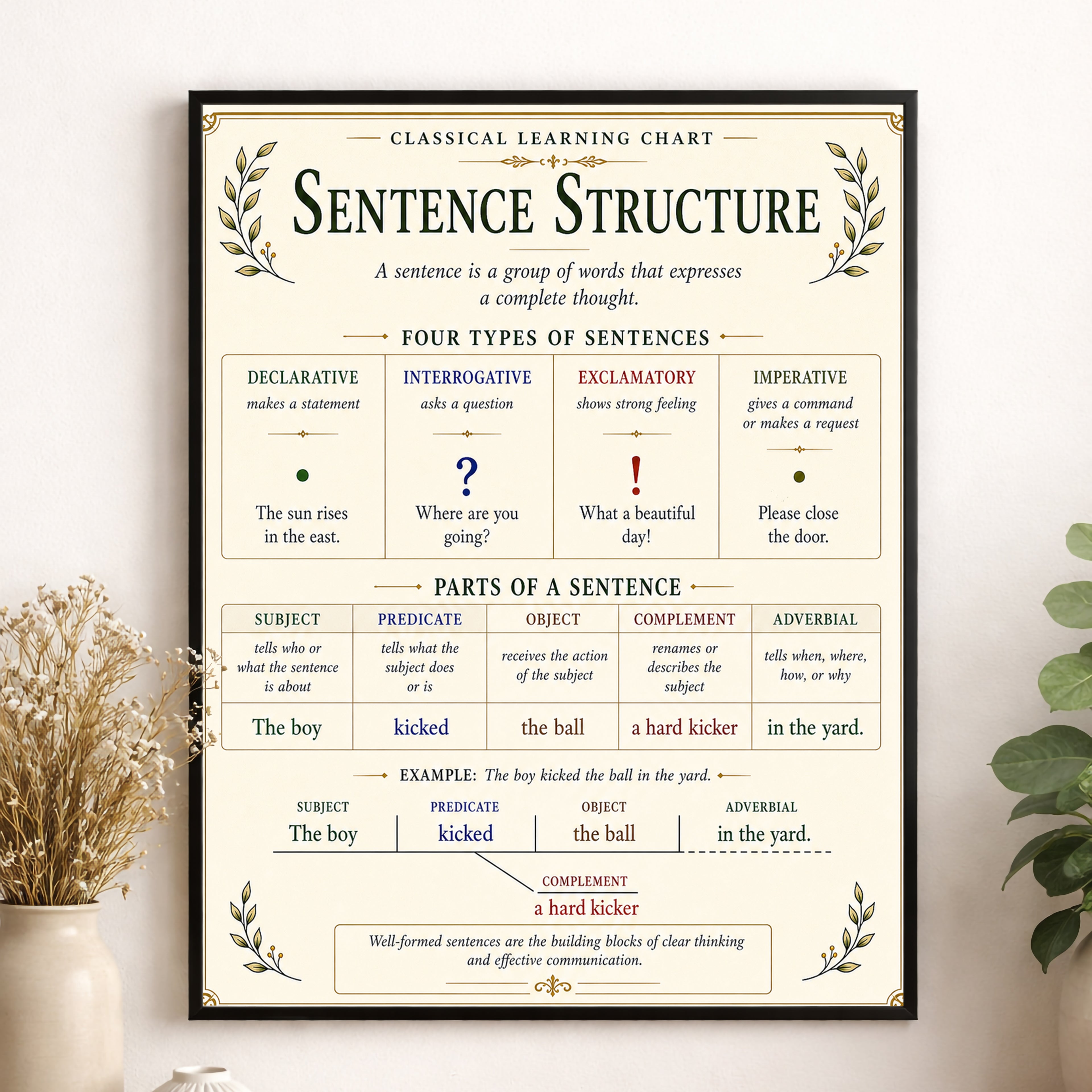 Sentence Structure Educational Chart