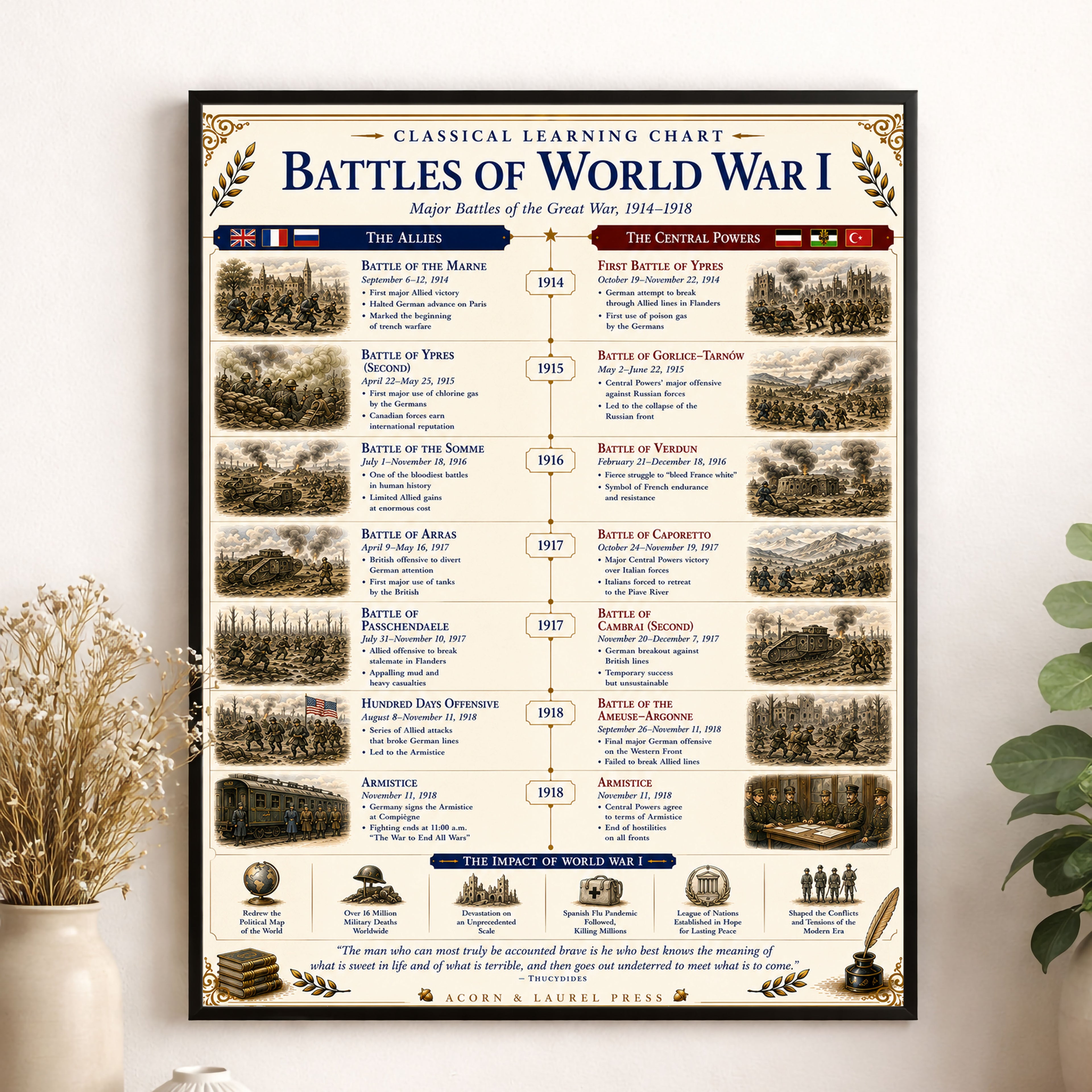 Battles of the World War 1 Educational Chart