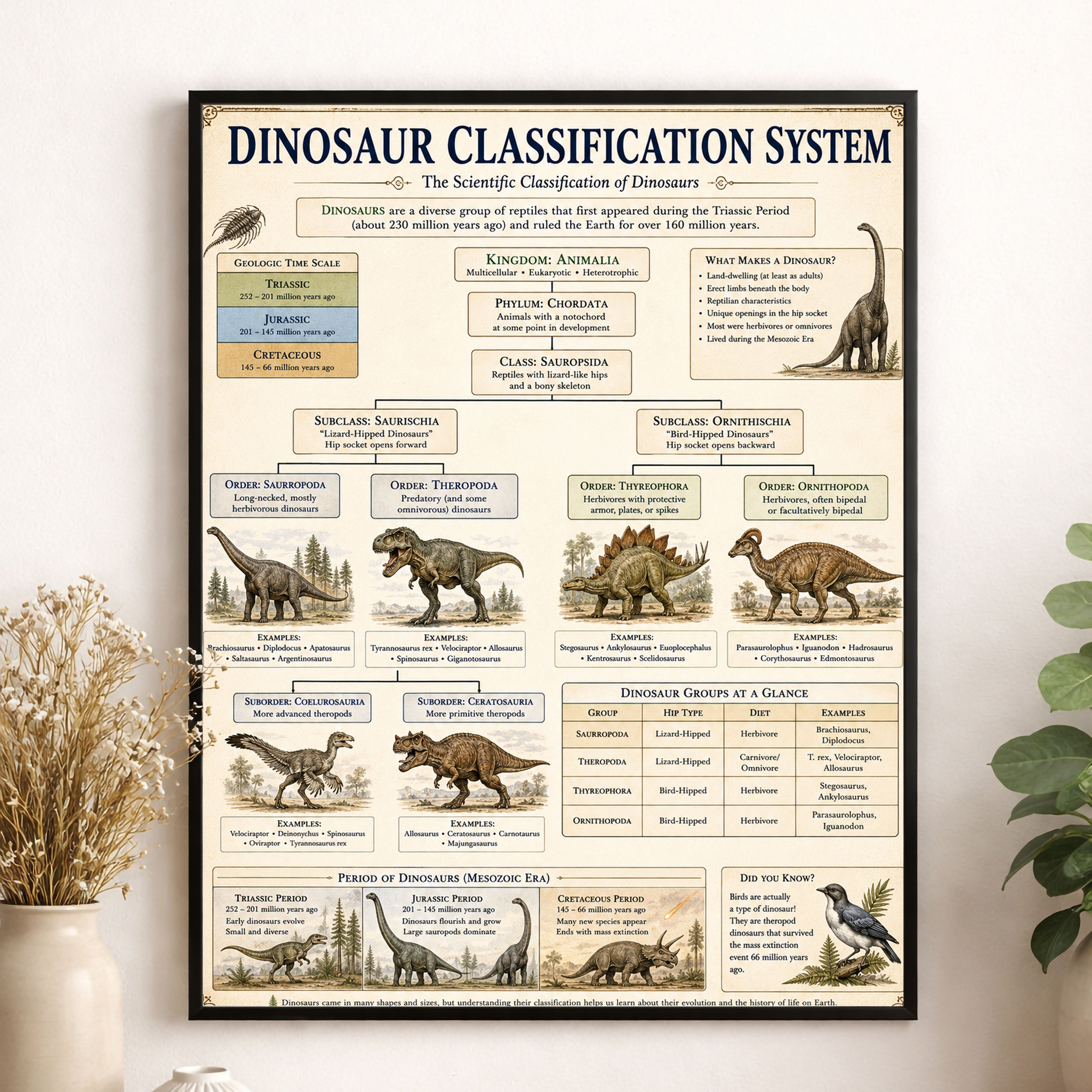 Dinosaur Classification System Classical Learning Chart