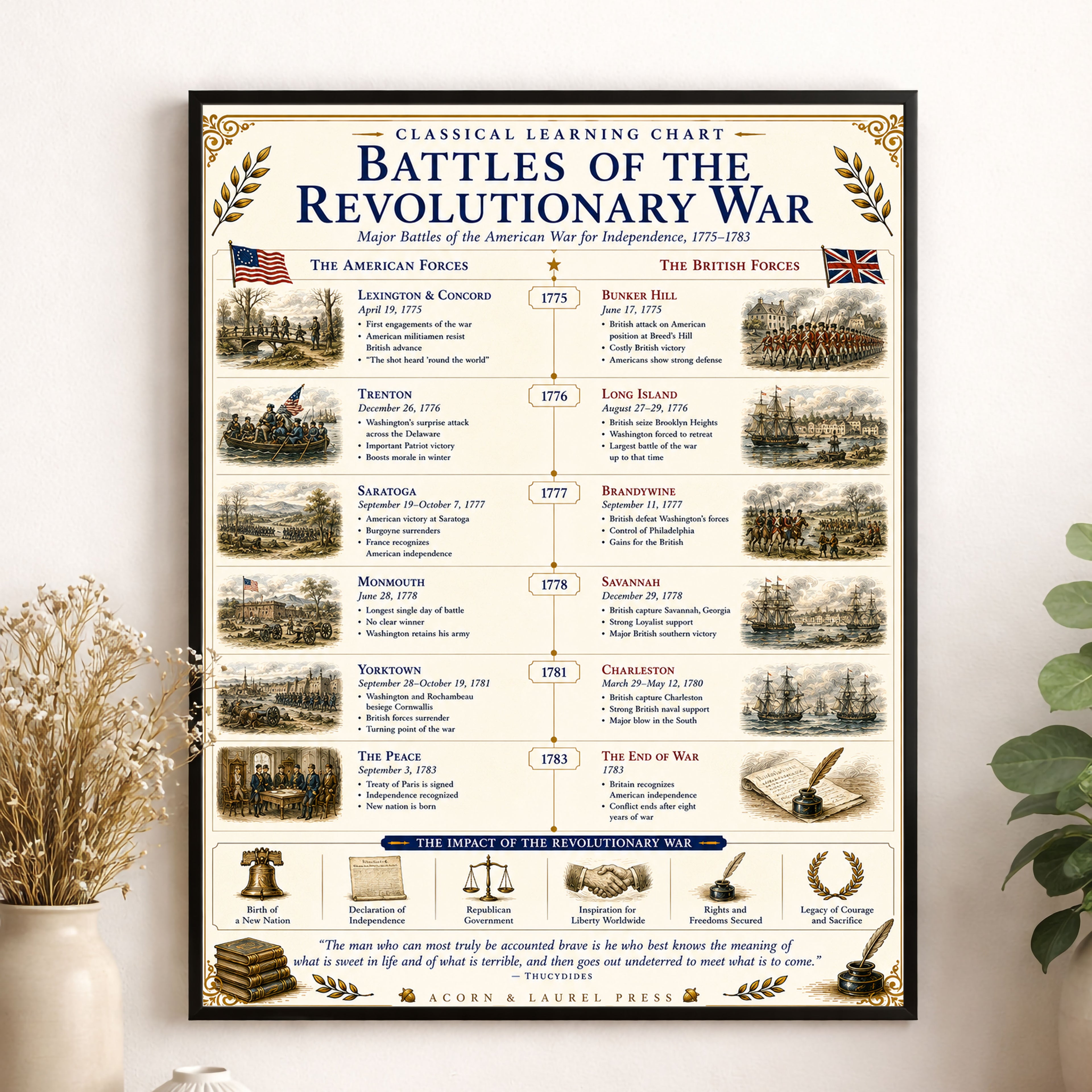 Battles of the Revolutionary War Educational Chart