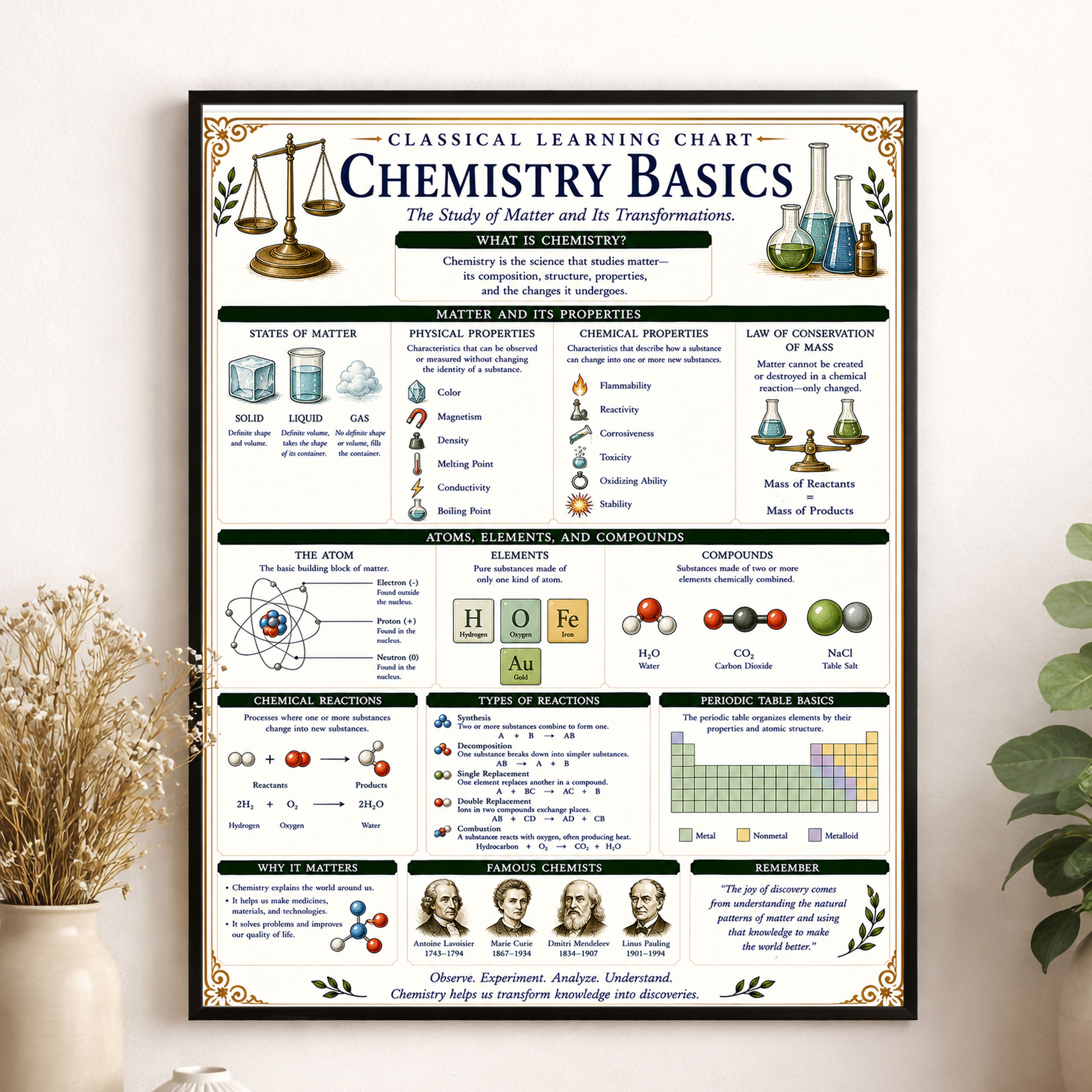 Chemistry Basics Classical Learning Chart