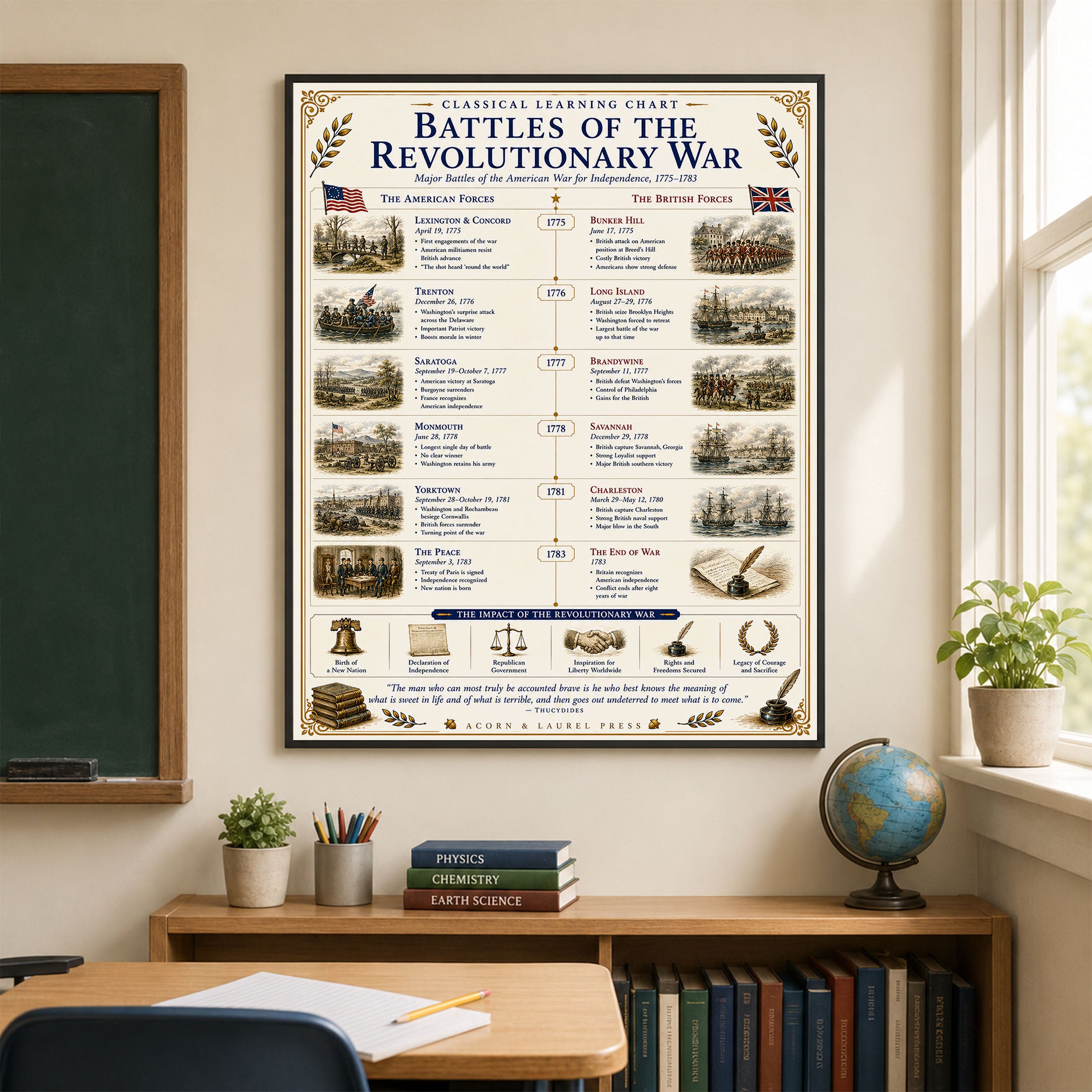 Battles of the Revolutionary War Educational Chart